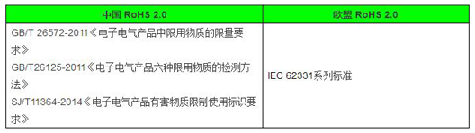 ROHS認(rèn)證不一樣的地方